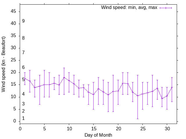 Monthly wind variation chart