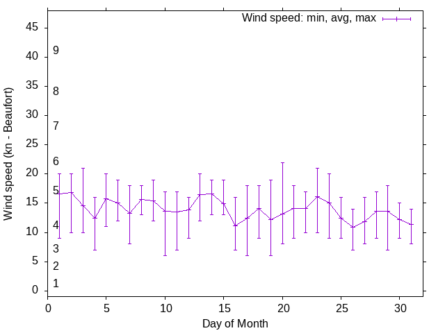 Monthly wind variation chart