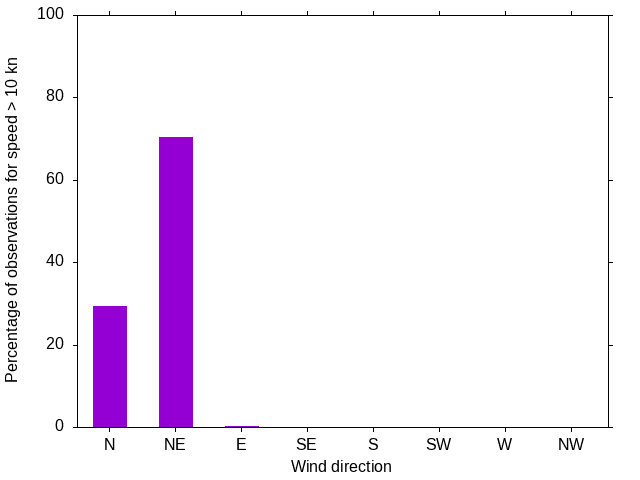 Monthly wind direction chart