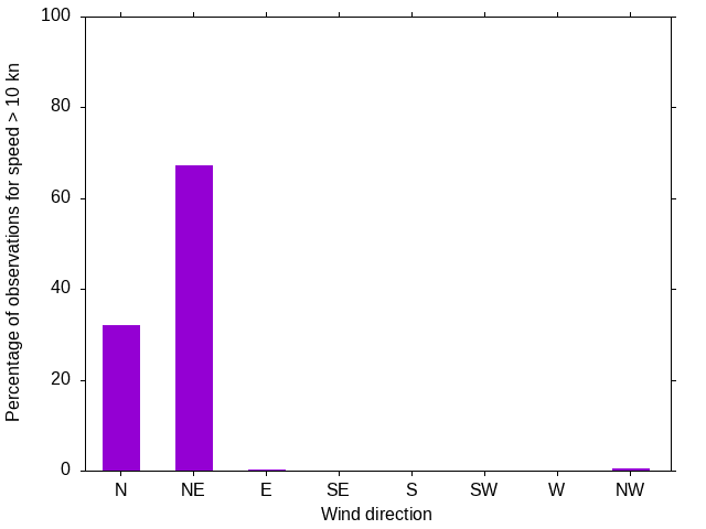 Monthly wind direction chart