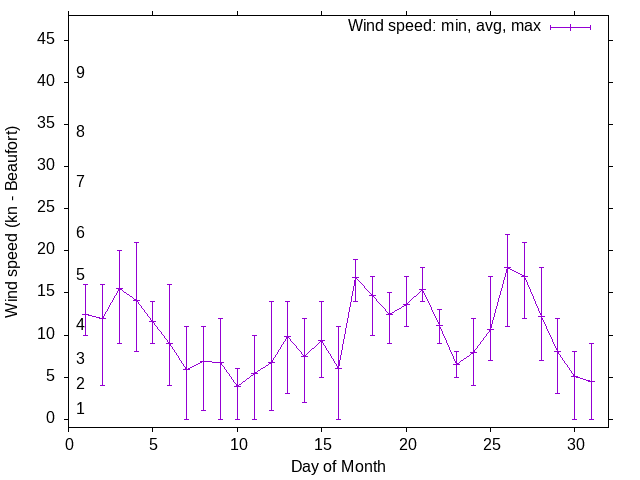 Monthly wind variation chart