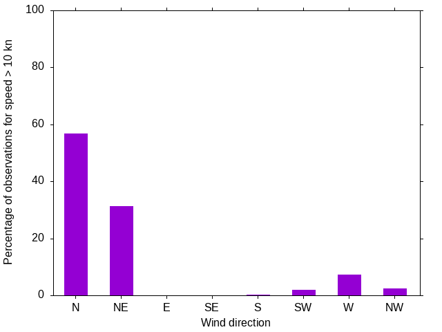 Monthly wind direction chart