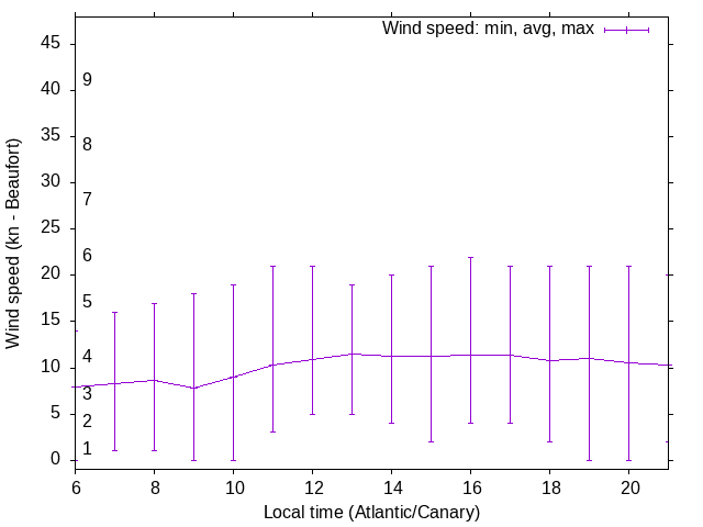 Daily wind variation chart