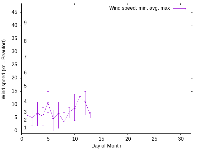 Monthly wind variation chart