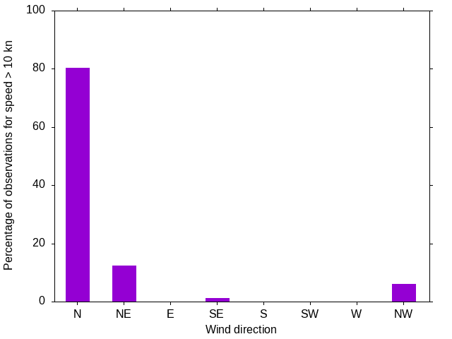 Monthly wind direction chart