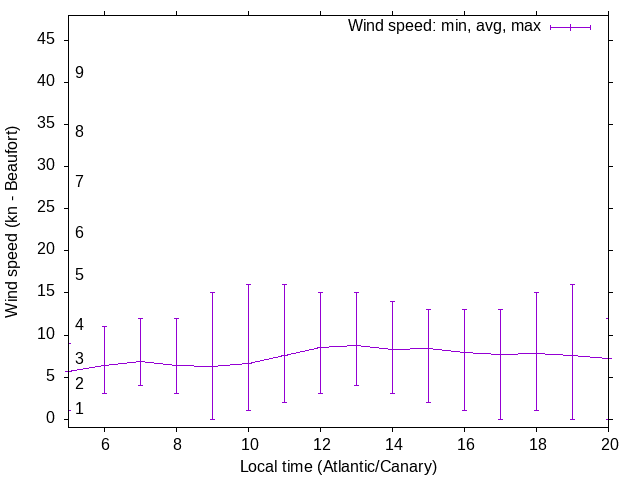 Daily wind variation chart