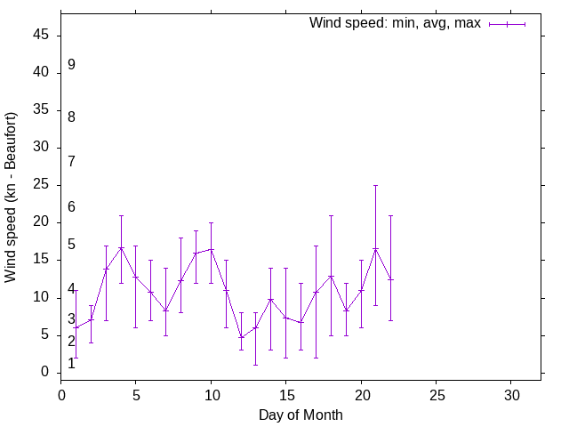 Monthly wind variation chart