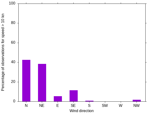 Monthly wind direction chart