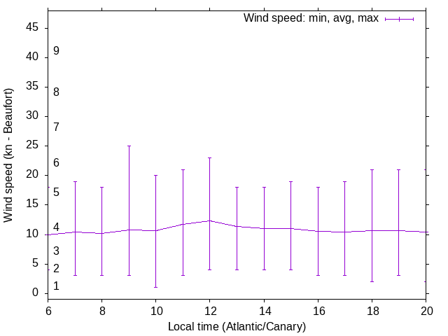 Daily wind variation chart