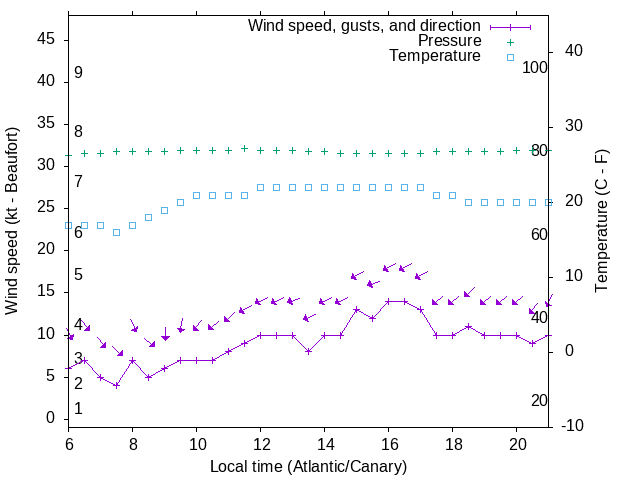 Weather graph