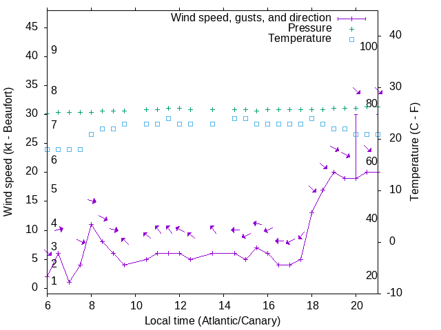 Weather graph