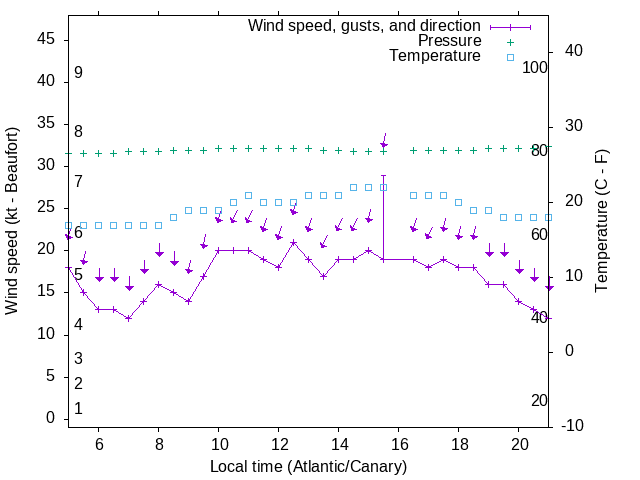 Weather graph