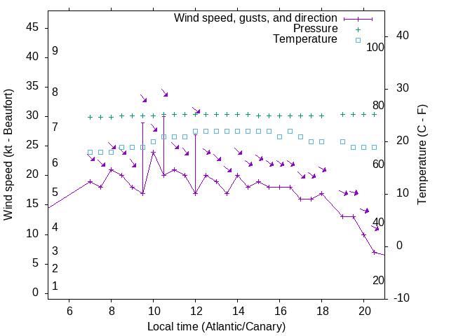 Weather graph