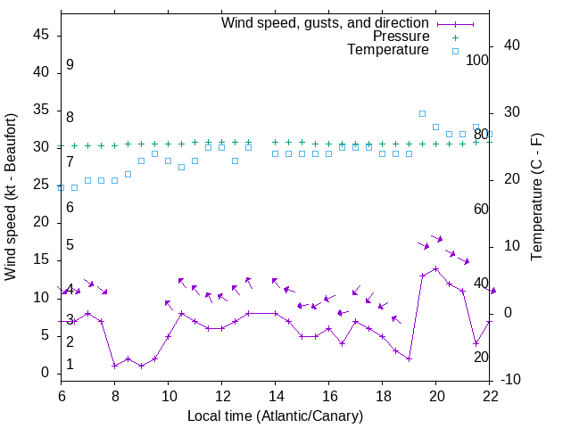 Weather graph