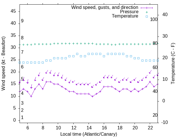 Weather graph