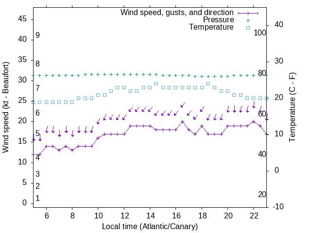 Weather graph