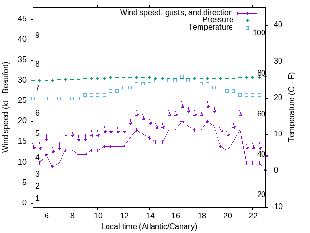 Weather graph