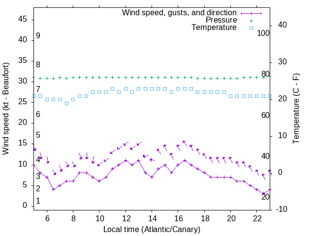 Weather graph