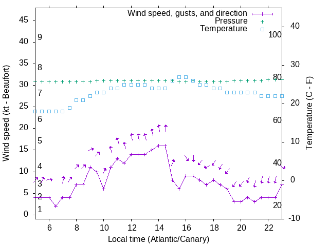 Weather graph