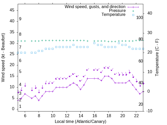 Weather graph