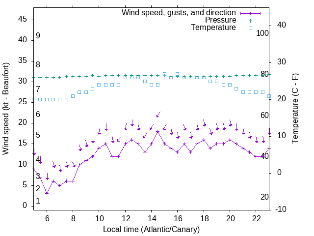 Weather graph