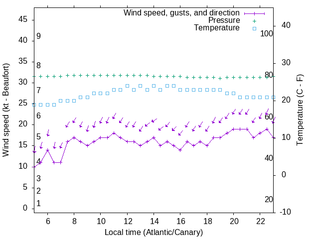 Weather graph