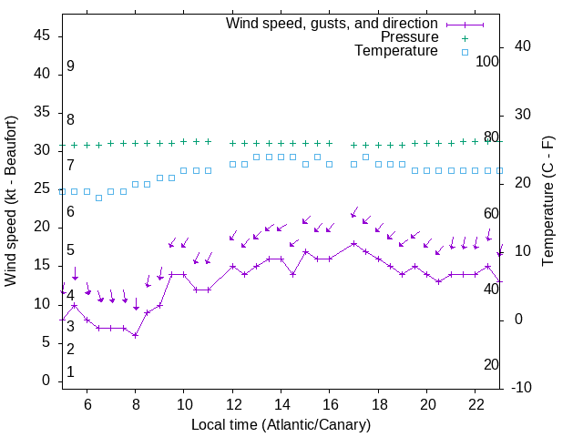 Weather graph