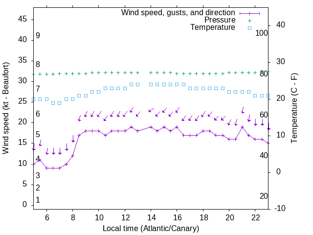 Weather graph