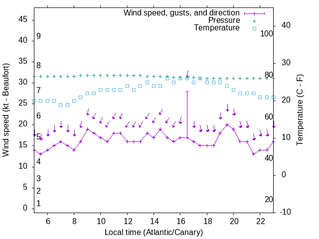 Weather graph