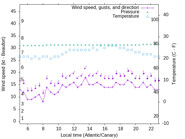 Weather graph