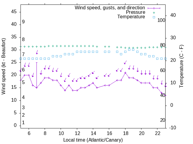 Weather graph