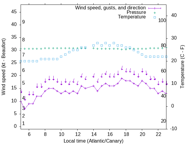 Weather graph