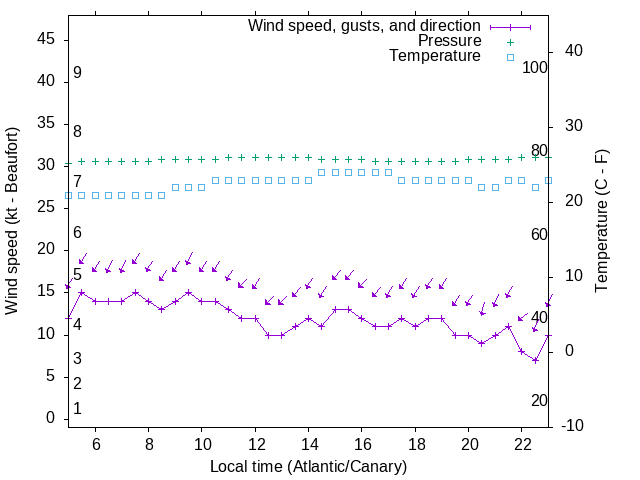 Weather graph