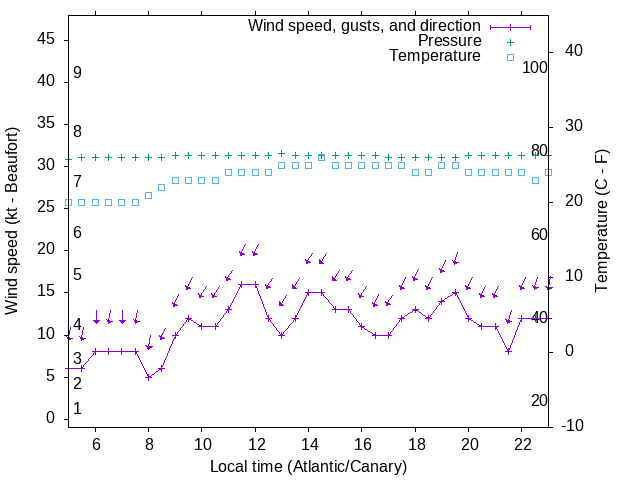 Weather graph