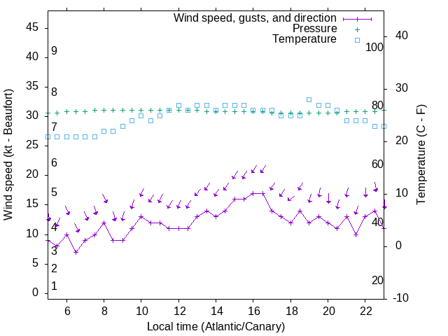 Weather graph