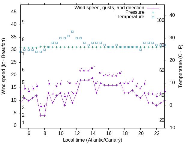 Weather graph