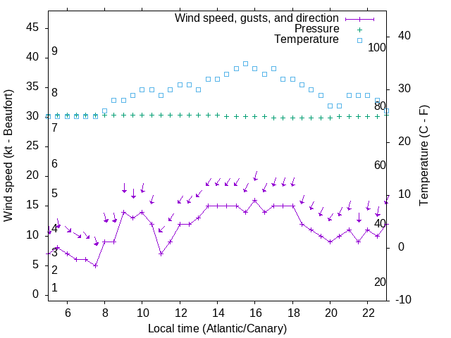 Weather graph