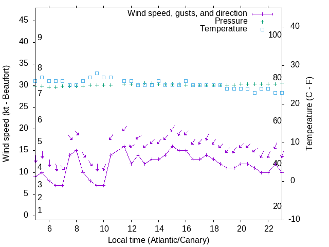 Weather graph