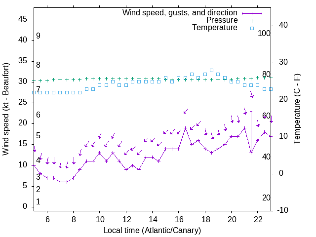 Weather graph