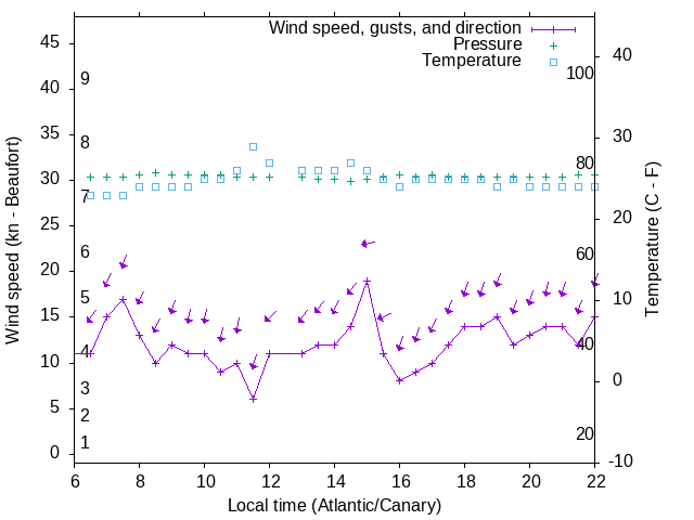 Weather graph