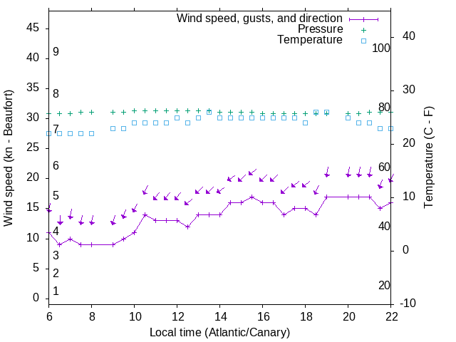 Weather graph