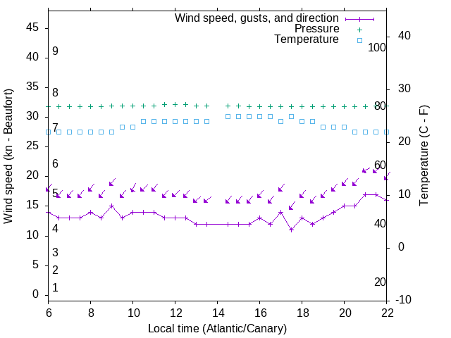 Weather graph