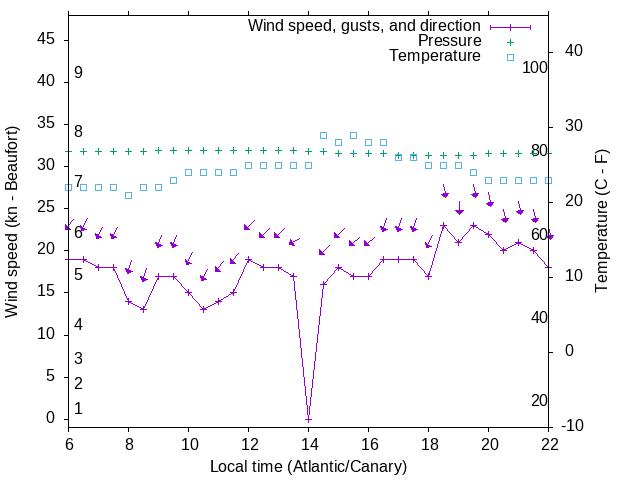 Weather graph