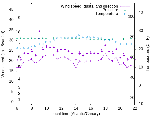 Weather graph