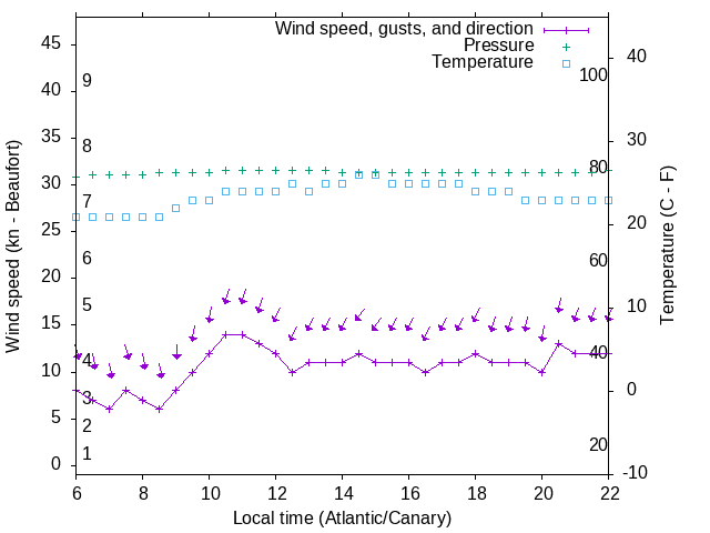 Weather graph