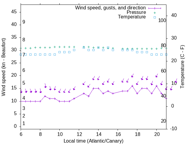 Weather graph