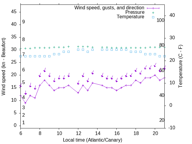 Weather graph