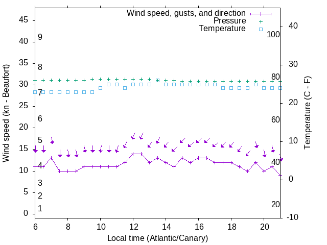 Weather graph