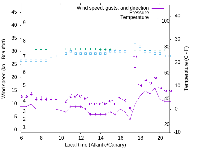 Weather graph