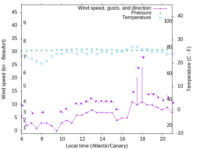 Weather graph